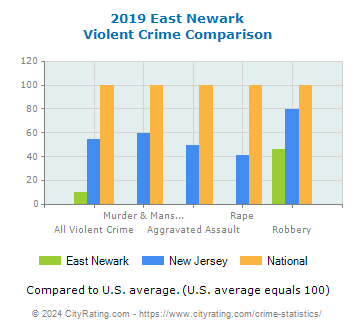 East Newark Violent Crime vs. State and National Comparison