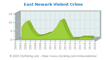 East Newark Violent Crime