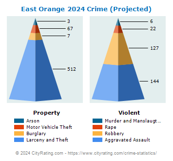 East Orange Crime 2024