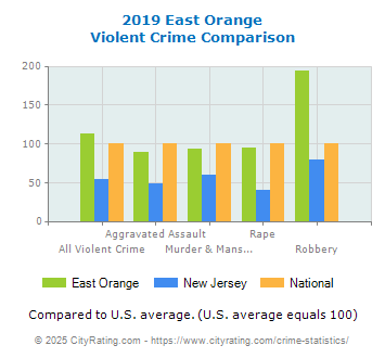 East Orange Violent Crime vs. State and National Comparison