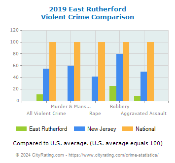 East Rutherford Violent Crime vs. State and National Comparison