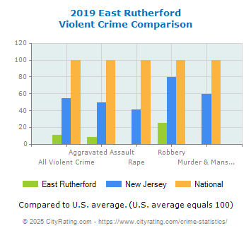 East Rutherford Violent Crime vs. State and National Comparison