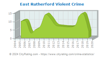 East Rutherford Violent Crime