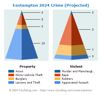Eastampton Township Crime 2024