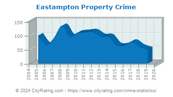 Eastampton Township Property Crime