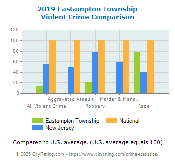 Eastampton Township Violent Crime vs. State and National Comparison