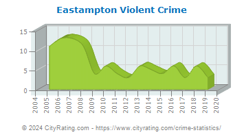 Eastampton Township Violent Crime
