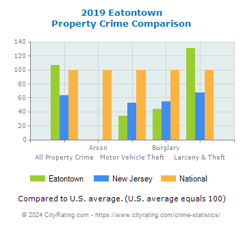Eatontown Property Crime vs. State and National Comparison