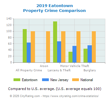 Eatontown Property Crime vs. State and National Comparison