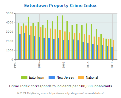 Eatontown Property Crime vs. State and National Per Capita