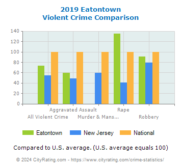 Eatontown Violent Crime vs. State and National Comparison