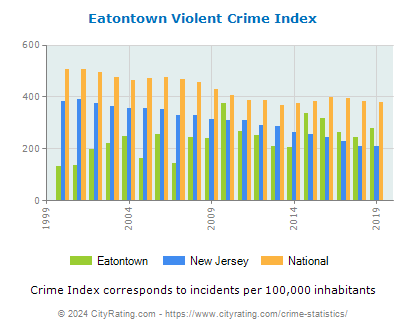 Eatontown Violent Crime vs. State and National Per Capita