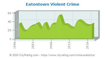 Eatontown Violent Crime