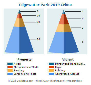 Edgewater Park Township Crime 2019