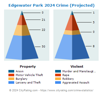 Edgewater Park Township Crime 2024