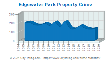 Edgewater Park Township Property Crime