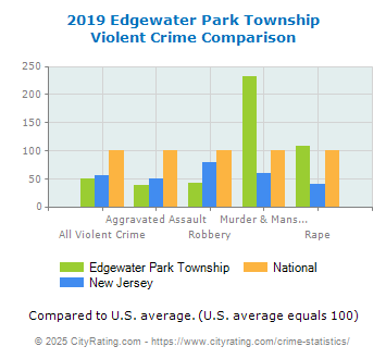 Edgewater Park Township Violent Crime vs. State and National Comparison