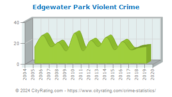 Edgewater Park Township Violent Crime