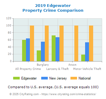 Edgewater Property Crime vs. State and National Comparison