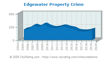 Edgewater Property Crime