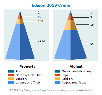 Edison Township Crime 2019