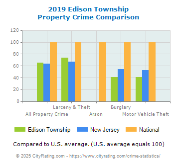 Edison Township Property Crime vs. State and National Comparison