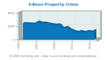 Edison Township Property Crime