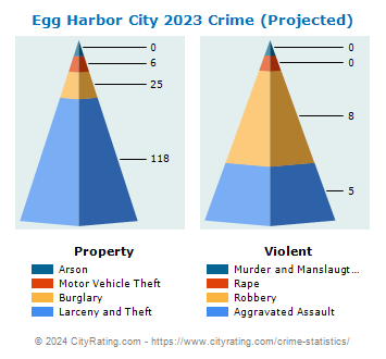 Egg Harbor City Crime 2023