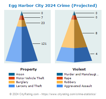 Egg Harbor City Crime 2024