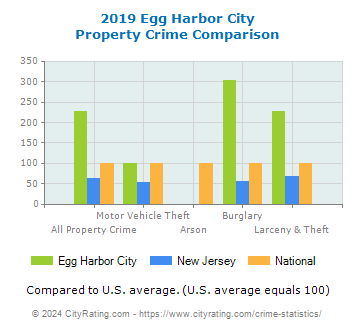 Egg Harbor City Property Crime vs. State and National Comparison