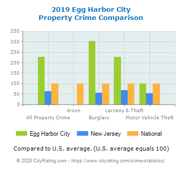 Egg Harbor City Property Crime vs. State and National Comparison