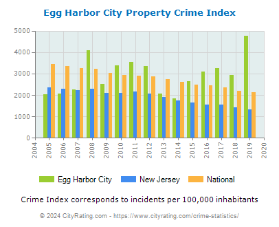 Egg Harbor City Property Crime vs. State and National Per Capita