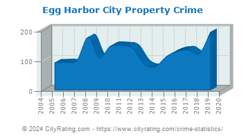 Egg Harbor City Property Crime