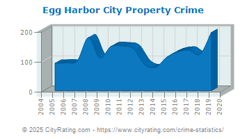 Egg Harbor City Property Crime