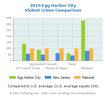 Egg Harbor City Violent Crime vs. State and National Comparison