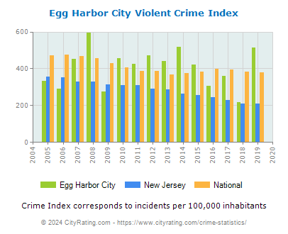 Egg Harbor City Violent Crime vs. State and National Per Capita