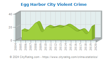 Egg Harbor City Violent Crime