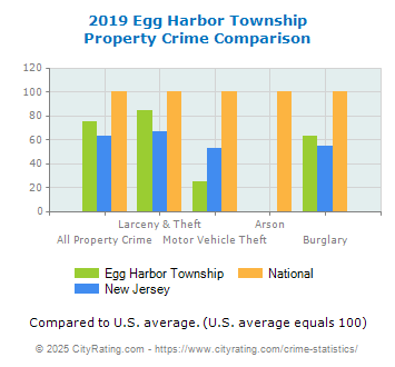 Egg Harbor Township Property Crime vs. State and National Comparison