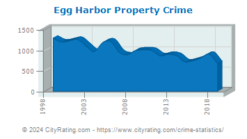 Egg Harbor Township Property Crime