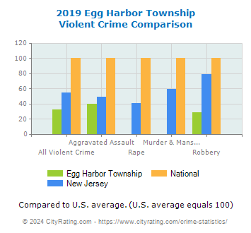 Egg Harbor Township Violent Crime vs. State and National Comparison