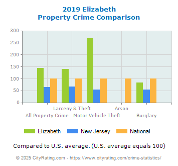 Elizabeth Property Crime vs. State and National Comparison