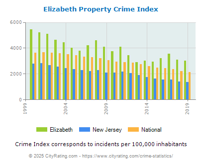 Elizabeth Property Crime vs. State and National Per Capita