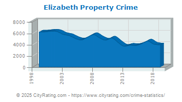 Elizabeth Property Crime