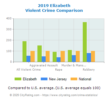 Elizabeth Violent Crime vs. State and National Comparison