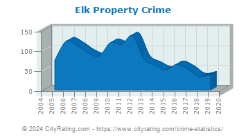 Elk Township Property Crime