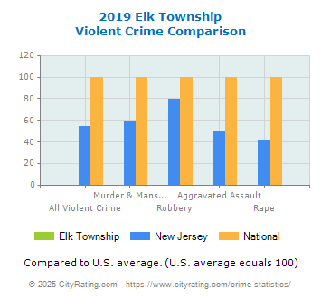 Elk Township Violent Crime vs. State and National Comparison