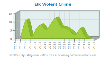 Elk Township Violent Crime