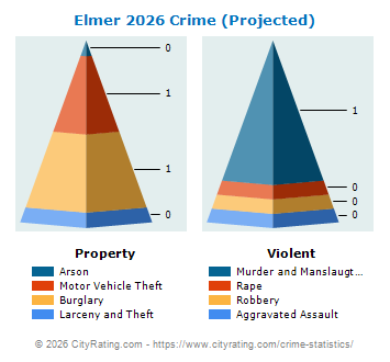 Elmer Crime 2026