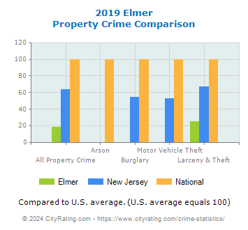 Elmer Property Crime vs. State and National Comparison