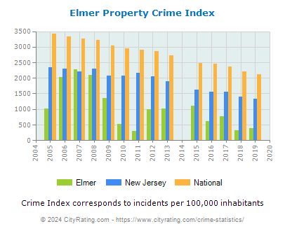 Elmer Property Crime vs. State and National Per Capita